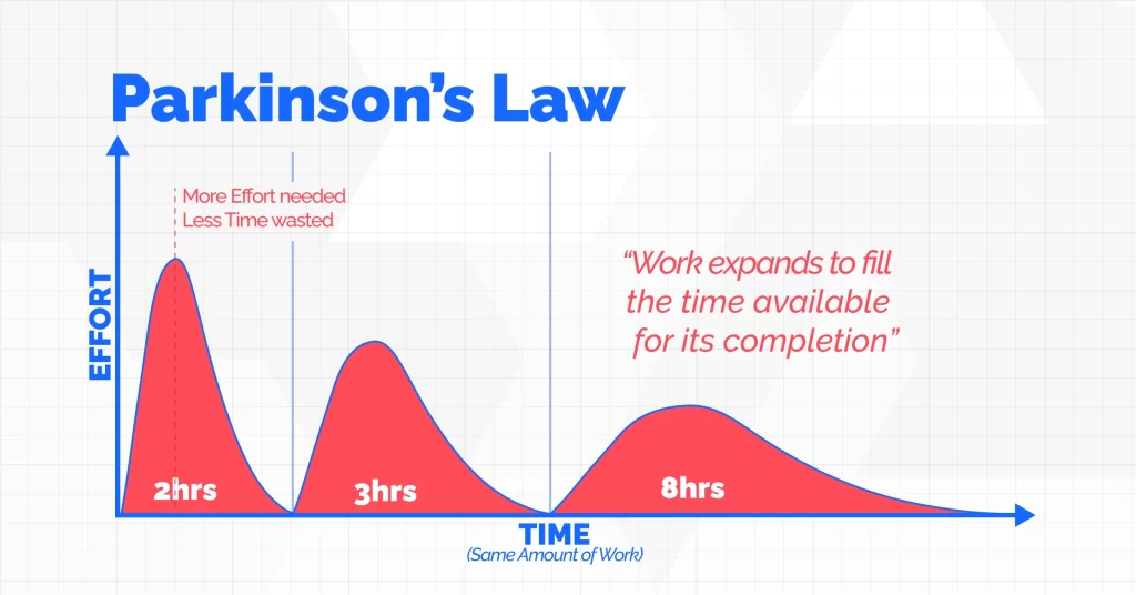 Parkinson's Law